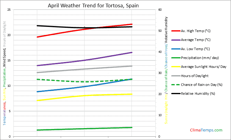 Graph of weather in Tortosa in April