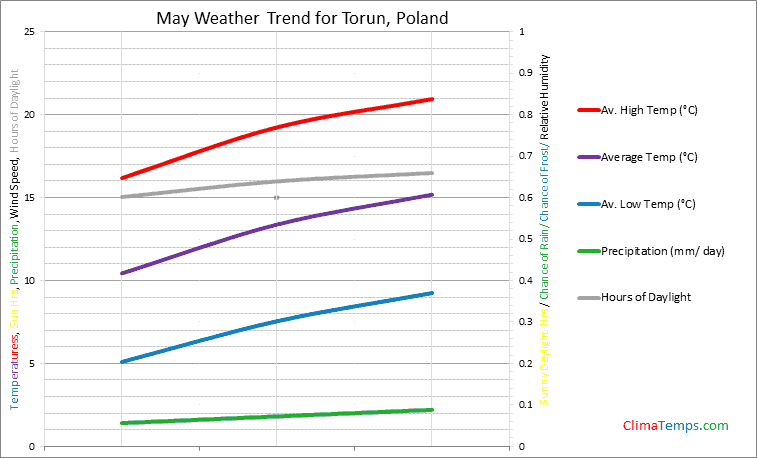 Graph of weather in Torun in May
