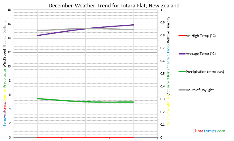 Graph of weather in Totara Flat in December