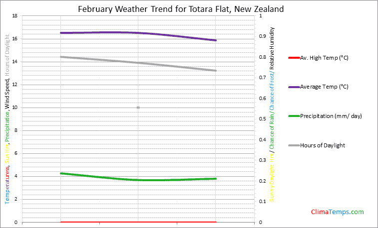 Graph of weather in Totara Flat in February