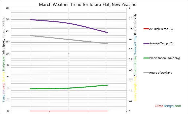 Graph of weather in Totara Flat in March