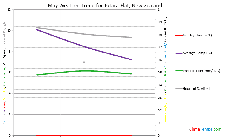 Graph of weather in Totara Flat in May
