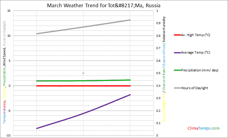 Graph of weather in Tot’Ma in March