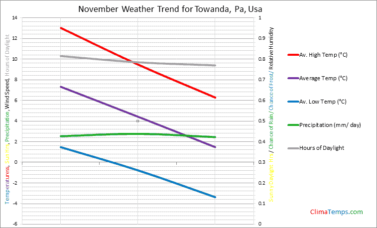 Graph of weather in Towanda, Pa in November