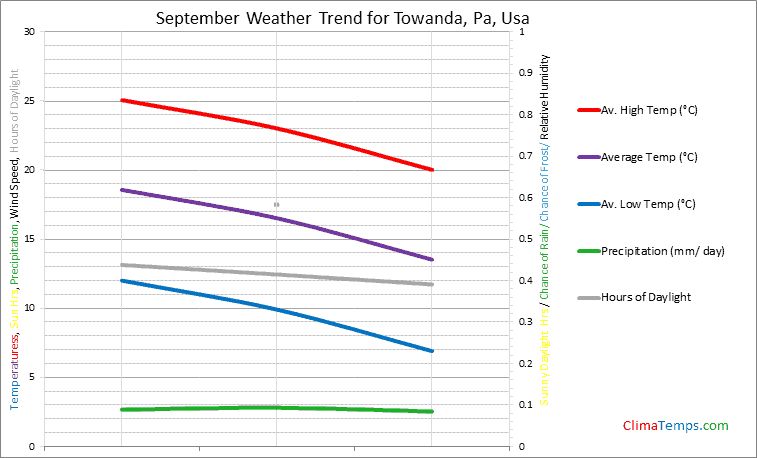 Graph of weather in Towanda, Pa in September