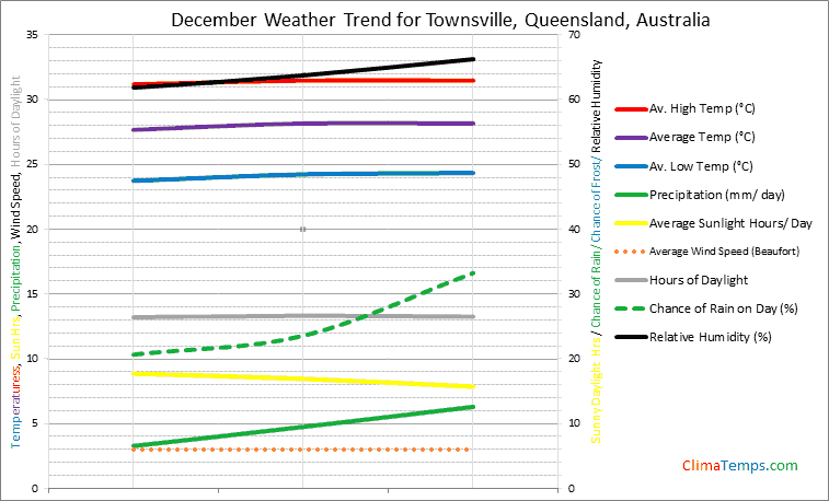 Graph of weather in Townsville, Queensland in December