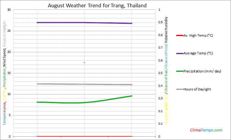 Graph of weather in Trang in August