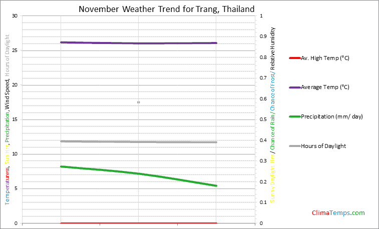 Graph of weather in Trang in November