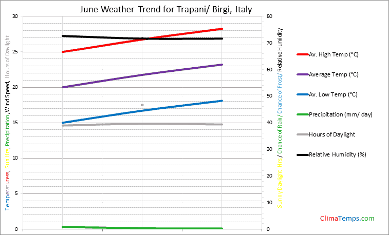 Graph of weather in Trapani/ Birgi in June