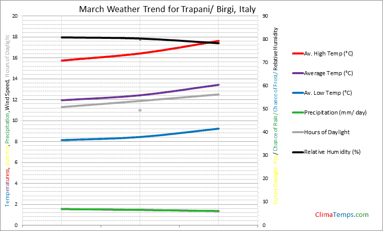 Graph of weather in Trapani/ Birgi in March