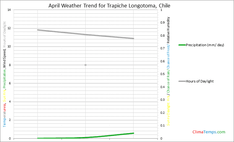 Graph of weather in Trapiche Longotoma in April