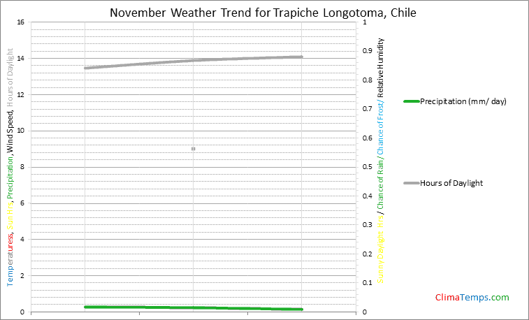 Graph of weather in Trapiche Longotoma in November