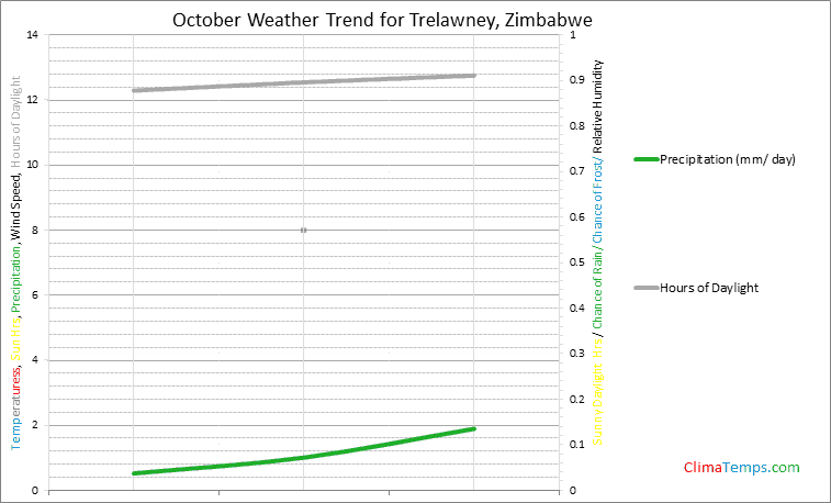 Graph of weather in Trelawney in October