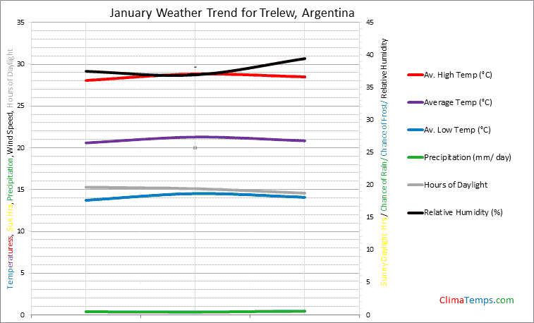 Graph of weather in Trelew in January