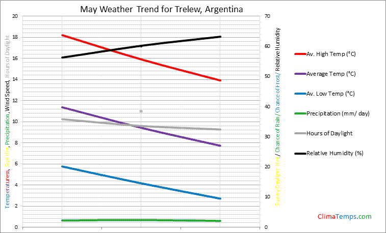 Graph of weather in Trelew in May