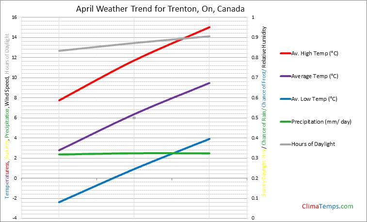 Graph of weather in Trenton, On in April