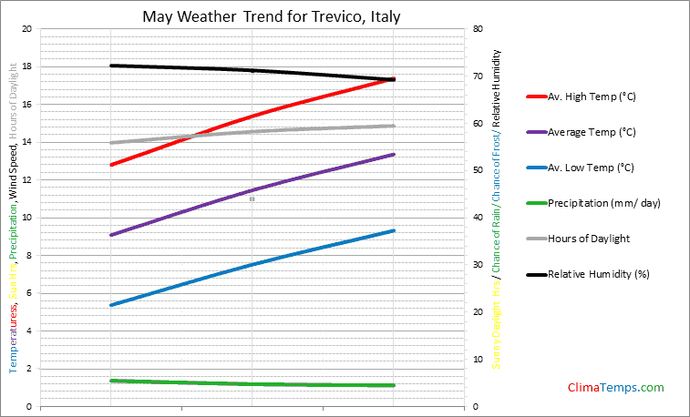 Graph of weather in Trevico in May