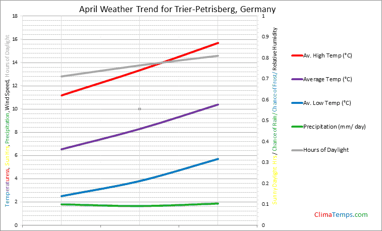 Graph of weather in Trier-Petrisberg in April