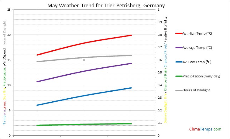 Graph of weather in Trier-Petrisberg in May