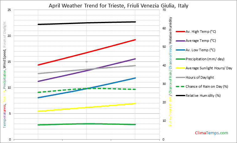 Graph of weather in Trieste, Friuli Venezia Giulia in April