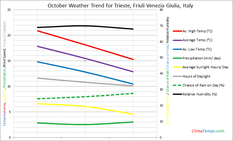 Graph of weather in Trieste, Friuli Venezia Giulia in October