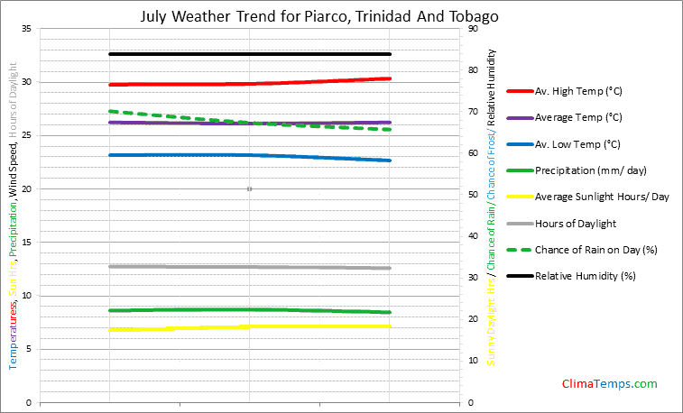 Graph of weather in Piarco in July