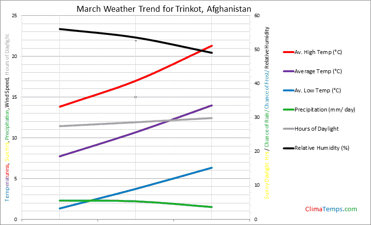 Graph of weather in Trinkot in March