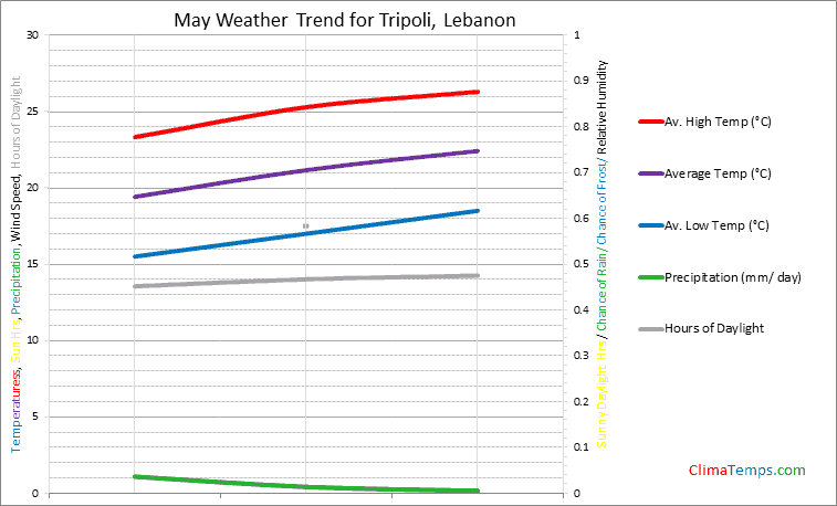 Graph of weather in Tripoli in May