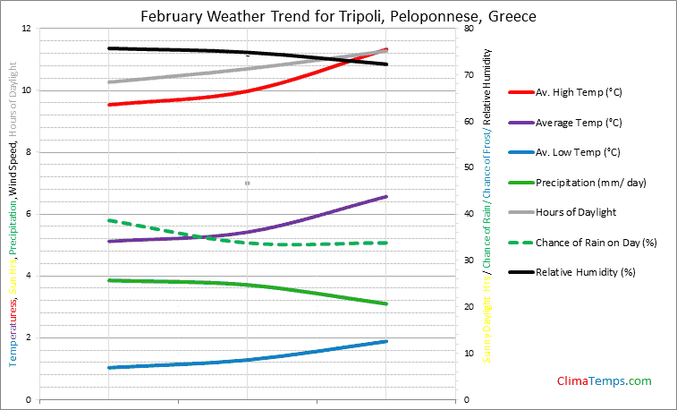 Graph of weather in Tripoli, Peloponnese in February