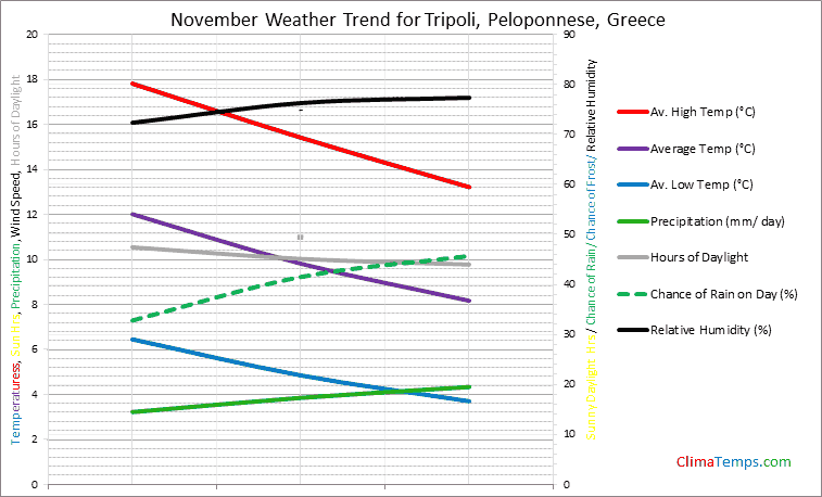Graph of weather in Tripoli, Peloponnese in November