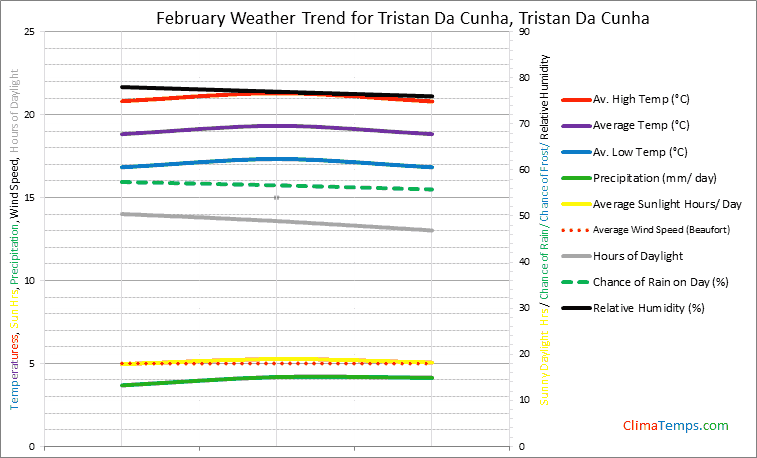 Graph of weather in Tristan Da Cunha in February