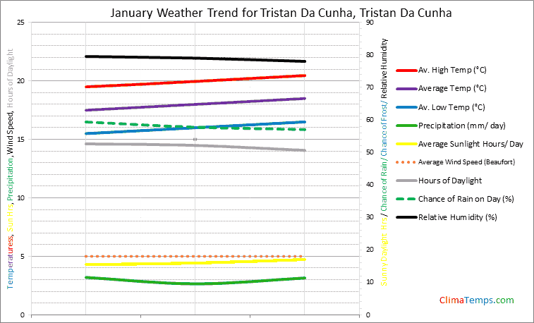 Graph of weather in Tristan Da Cunha in January