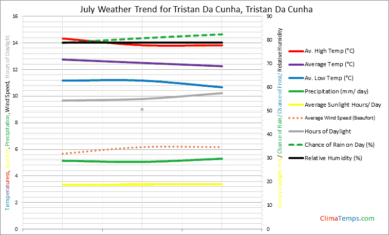 Graph of weather in Tristan Da Cunha in July