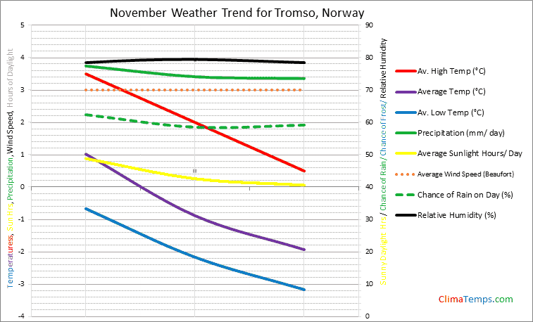 Graph of weather in Tromso in November