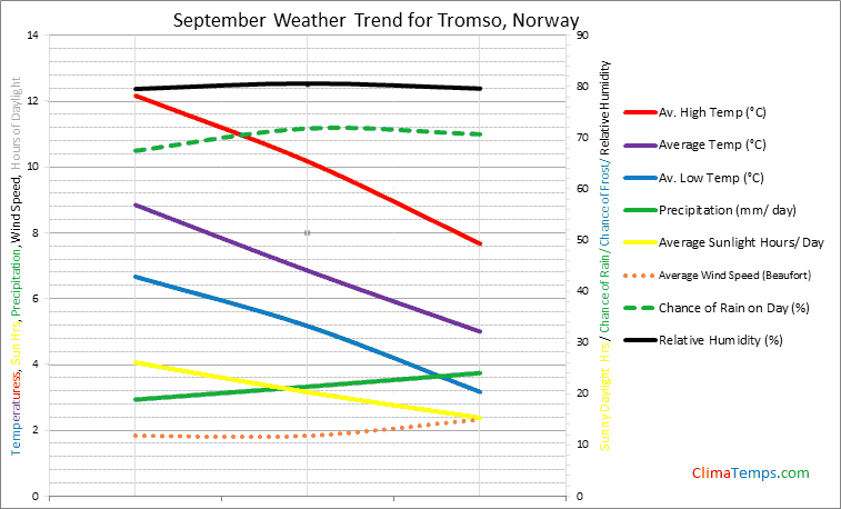 Graph of weather in Tromso in September