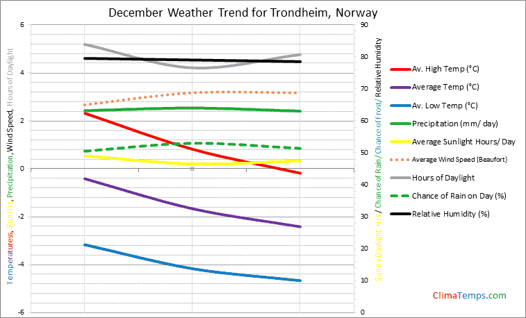 Graph of weather in Trondheim in December