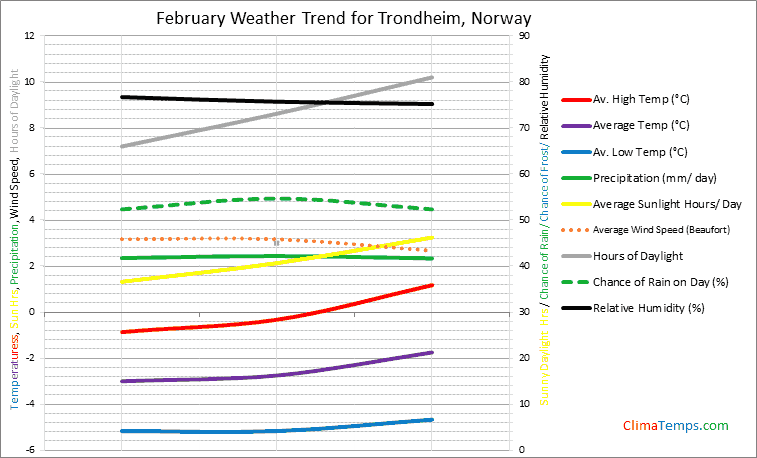 Graph of weather in Trondheim in February