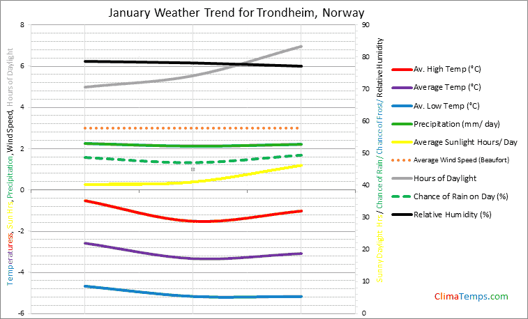 Graph of weather in Trondheim in January