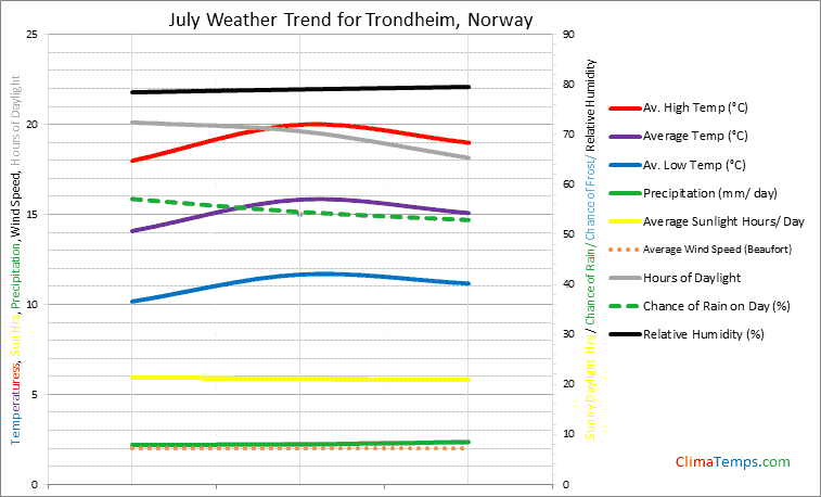 Graph of weather in Trondheim in July