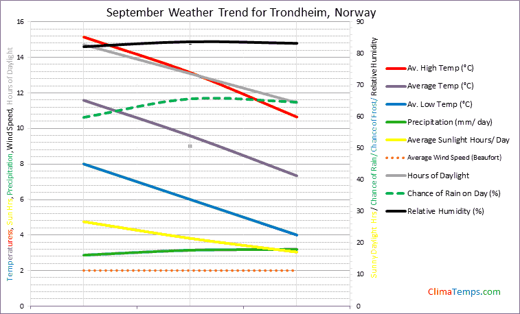 Graph of weather in Trondheim in September