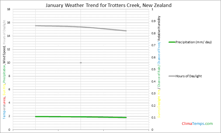 Graph of weather in Trotters Creek in January