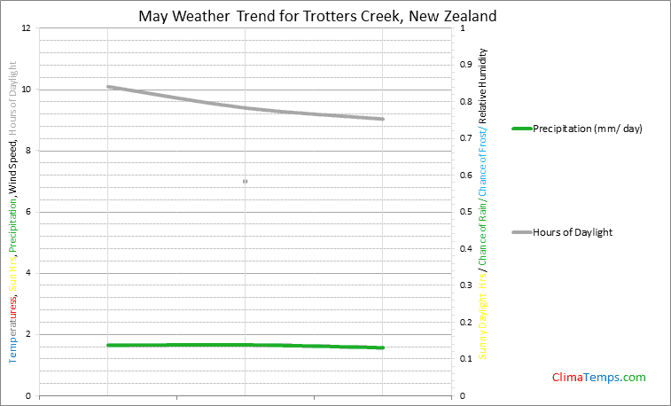 Graph of weather in Trotters Creek in May