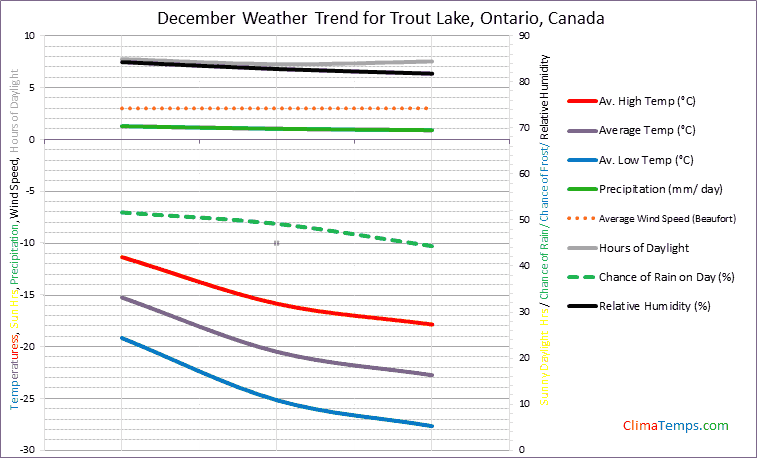 Graph of weather in Trout Lake, Ontario in December