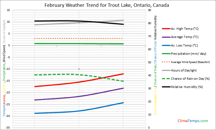 Graph of weather in Trout Lake, Ontario in February