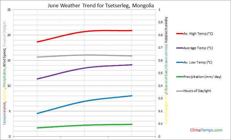 Graph of weather in Tsetserleg in June