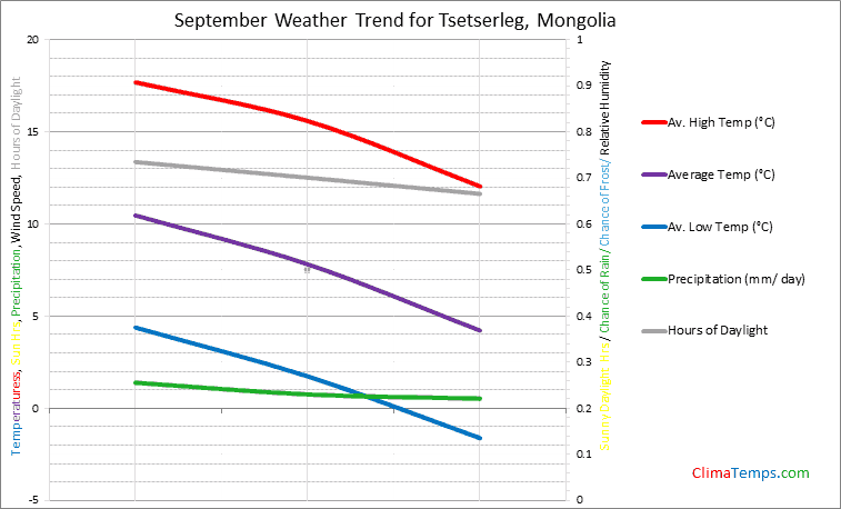 Graph of weather in Tsetserleg in September