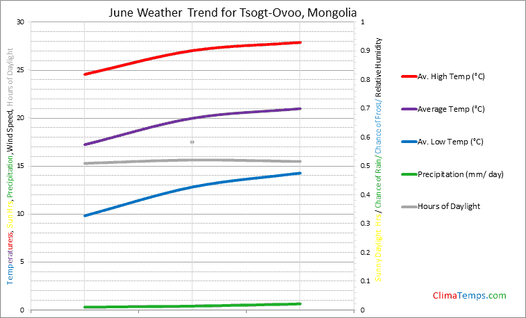 Graph of weather in Tsogt-Ovoo in June