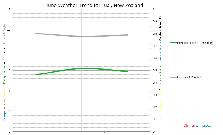 Graph of weather in Tuai in June