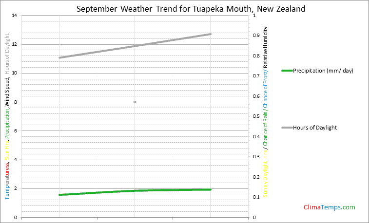 Graph of weather in Tuapeka Mouth in September