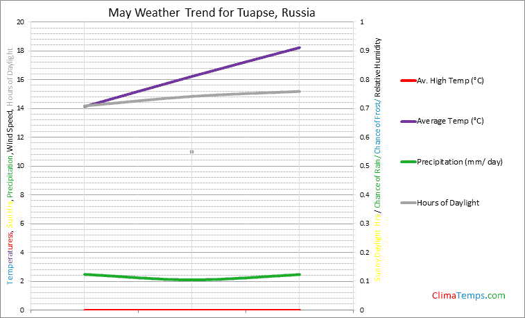 Graph of weather in Tuapse in May